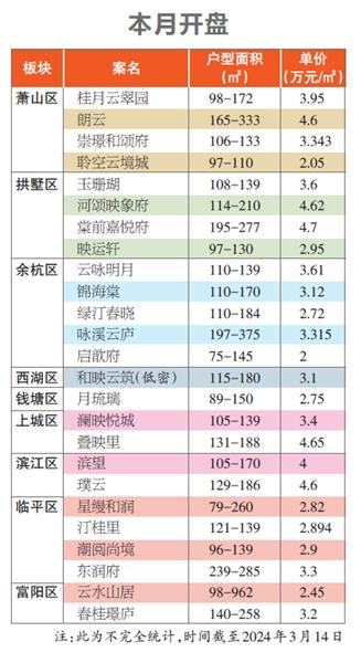 昨天一天，杭州楼市十区范围新领出6张预售证