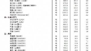 国家统计局：9月中旬烧碱等34种重要生产资料价格上涨 棉花等16种下降