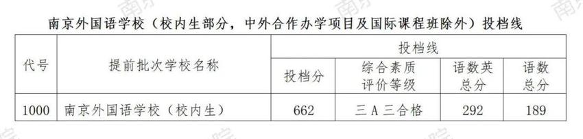 南京市2023年中招录取工作提前批次结束，第一批次录取工作将于11日开始