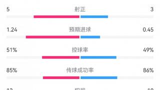 尤文2-2亚特兰大全场数据对比：射门18-7，射正5-3