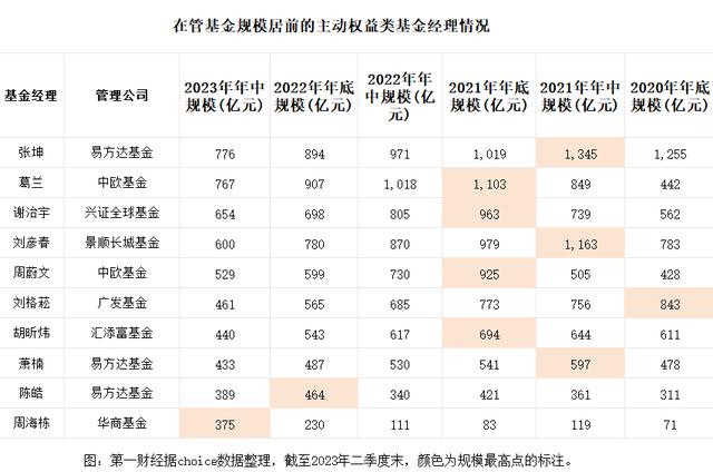 主动权益类基金规模持续“缩水”，基金经理基金经理