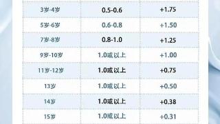 校园视力普查后“建议复查”，家长应该怎么做？