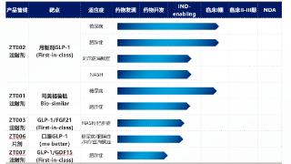 1亿成本撬动80亿市场， 质肽生物突破GLP-1药物开发“三重门” | Tech 100