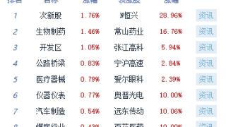 午评：沪指跌0.39% 化学制药板块涨幅居前