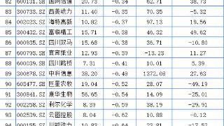 四川A股65家上涨 倍益康、山高环能涨停