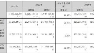 万兴科技拟定增募资不超11亿元 2022年扣非净利0.1亿