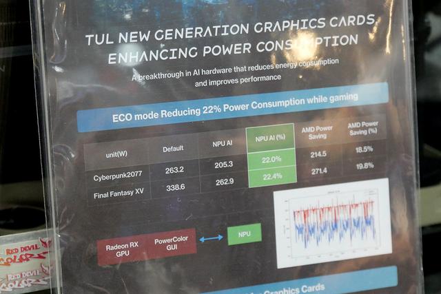 PowerColor展示新型显卡节能技术