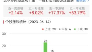 网络游戏板块涨0.51% 天舟文化涨13.93%居首