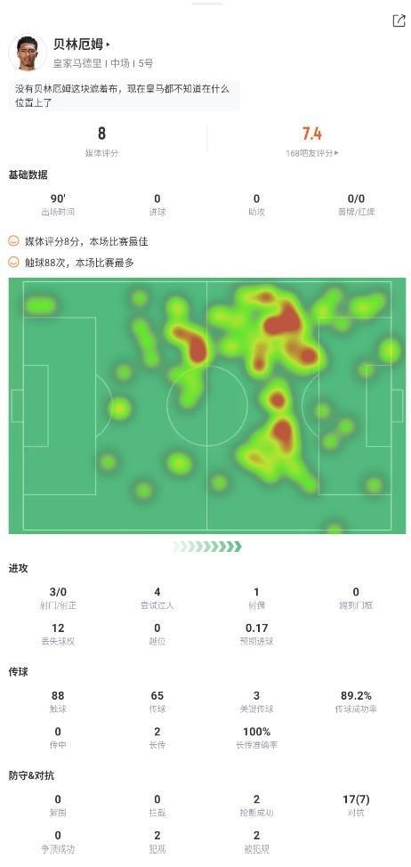 贝林厄姆本场数据：3次关键传球，传球成功率89.2%，获评8分