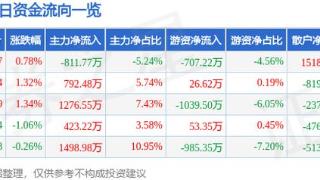 青岛银行（002948）12月25日主力资金净卖出811.77万元