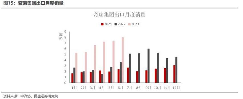 上半年汽车出口销量排名国内前二！奇瑞汽车产业链受益上市公司梳理