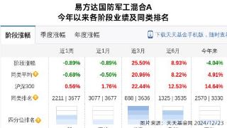 中航沈飞大跌3.19%！易方达基金旗下1只基金持有