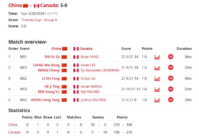 汤姆斯杯国羽5-0加拿大取两连胜 翁泓阳完成首秀