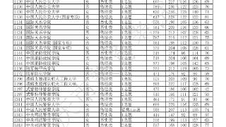 想考军事类、公安类大学的进来看 重庆市2023年普通类本科提前批A段录取线公布