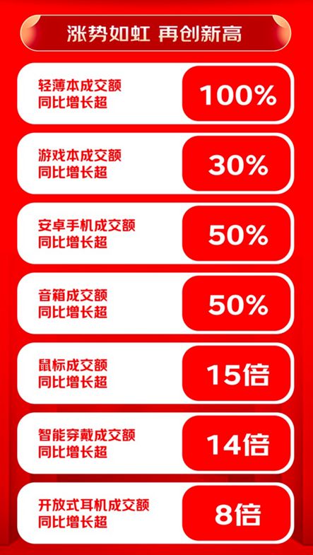 京东618期间，京东3c数码全渠道销售持续升温