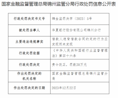 因未履行应尽职责，华夏银行锦州分行被处罚20万元