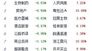 收评：三大指数均跌超2% 医药商业板块领涨