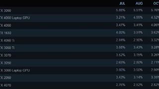 Steam硬件调查:RTX3060持续霸榜 GTX1650还能再战