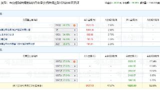 荣昌生物跌19.99% 机构净卖出1.83亿元