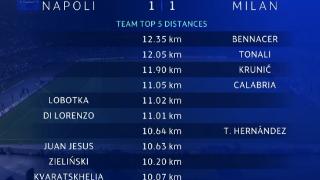 米兰vs那不勒斯跑动榜：本纳塞尔12.35km第一