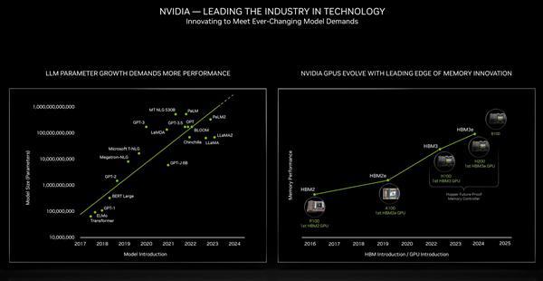 nvidia确认b100加速器2024年发布