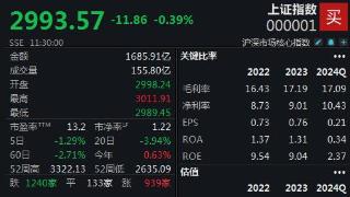 A股缩量下跌，科技类题材全线回调，半日成交额仅3801.4亿