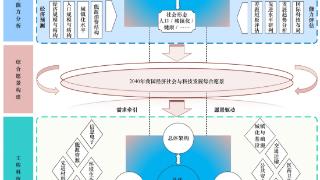 中国工程院发布中国工程科技2040发展战略研究