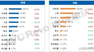 品牌AI学习机价格逼近万元，成为“小天才”之后的新爆款产品！