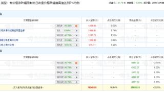 新天然气跌8.75% 机构净卖出2.04亿元