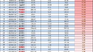 银行还“行”吗？——起底42家上市银行半年报