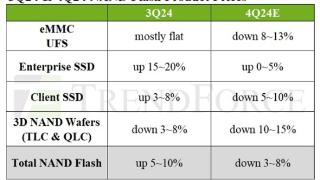 SSD价格跳水在即！需求疲软四季度预计降价10%