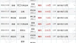 嘉麟杰：1月13日高管杨希、王仓、崔东京、张允、胡晶增持股份合计128.31万股