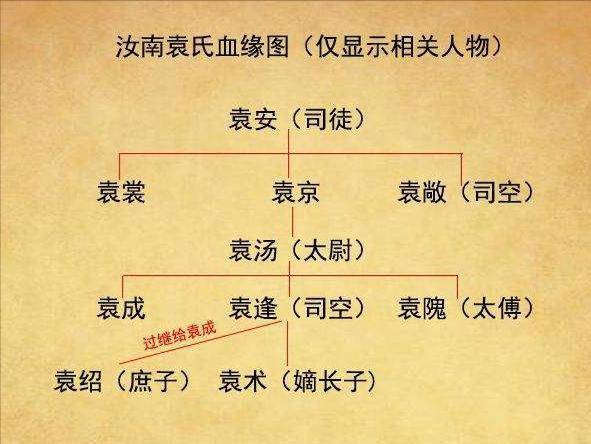 袁绍与袁术兄弟为何反目成仇？这事儿要从二人的出身说起