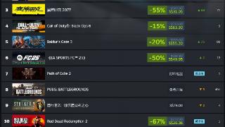 Steam秋季特惠 《赛博朋克2077》登顶全球最畅销游戏