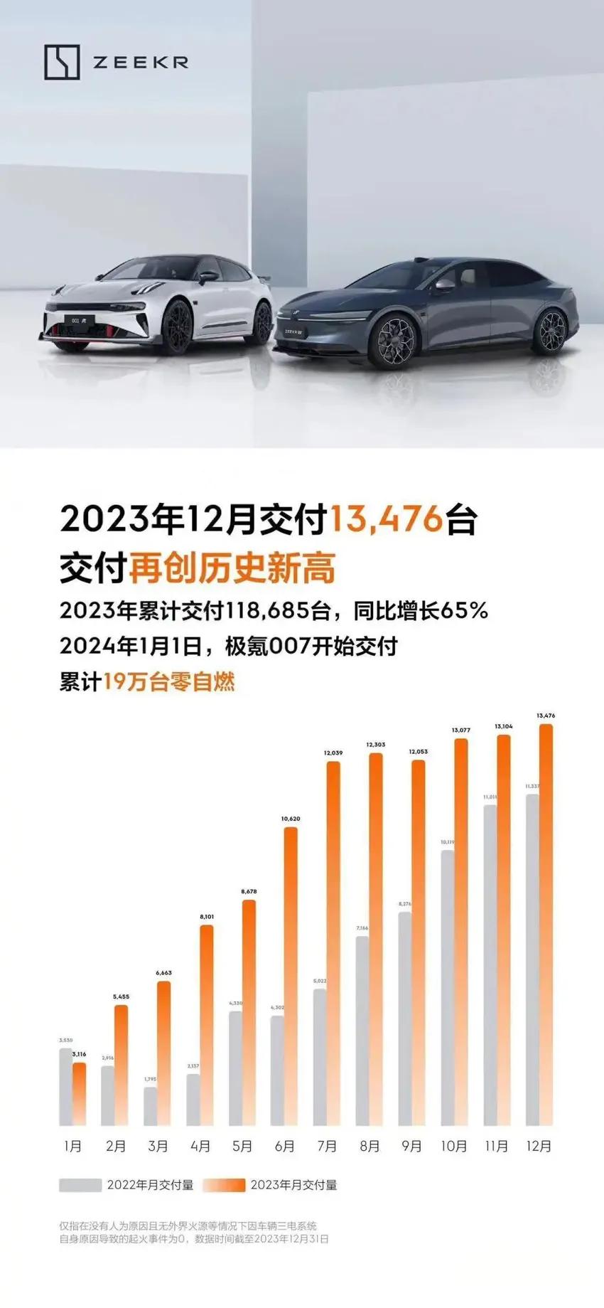 年度销售目标正式告吹，极氪汽车公布12月交付量13476辆