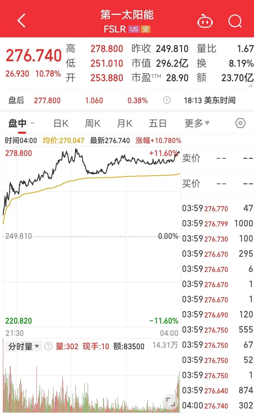 美股三大指数集体收涨，道指涨0.01%，英伟达股价再创新高