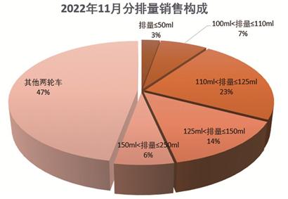 今年我国摩托车产销有望超2100万辆