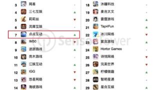 半年前进11位 点点互动蝉联6月中国手游发行商全球收入榜Top10