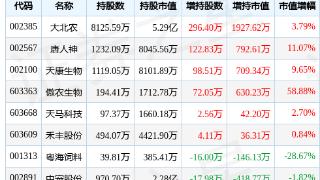 饲料板块8月24日涨2.28%，百洋股份领涨，主力资金净流入1526.71万元