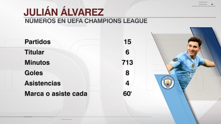 阿尔瓦雷斯欧冠出场713分钟8球4助，每60分钟参与1球