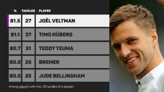 五大联赛抢断成功率排名：维尔特曼居首，贝林厄姆第四