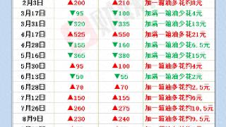 国内成品油价五连涨 加满一箱油多花2元