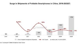 中国跃升为全球最大可折叠智能手机市场