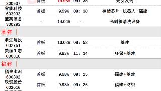 9月13日午间涨停分析