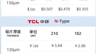 TCL中环公布最新单晶硅片价格 最大降幅近30%