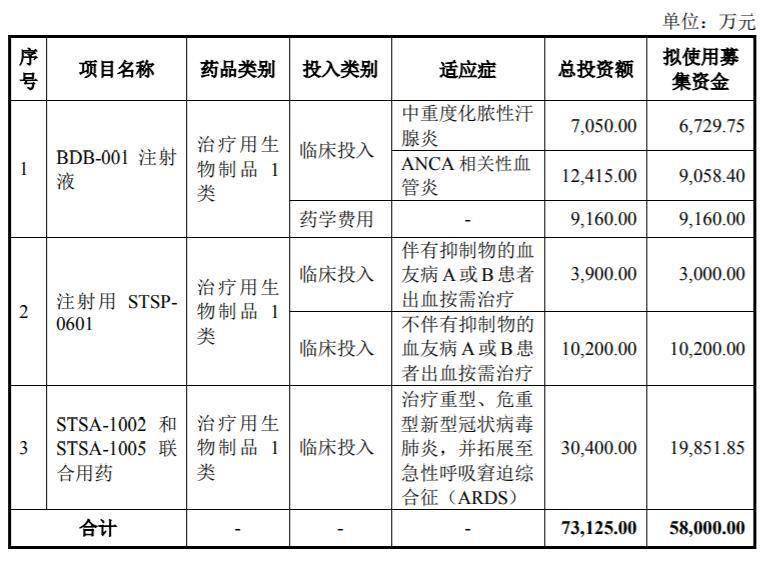 舒泰神：拟定增募资不超5.8亿元 用于新冠药STSA-1002和STSA-1005等