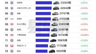 11月燃油车型销量榜：日产轩逸、大众朗逸包揽冠亚军