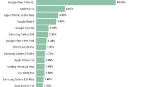 网友票选年度最佳手机：iPhone罕见跌出Top 4！