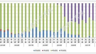 5g手机依然稳定发展态势，但是4g手机仍然顽强