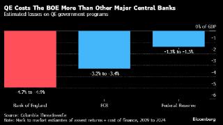 研究：QE给英国央行带来的损失达到美联储的三倍有余